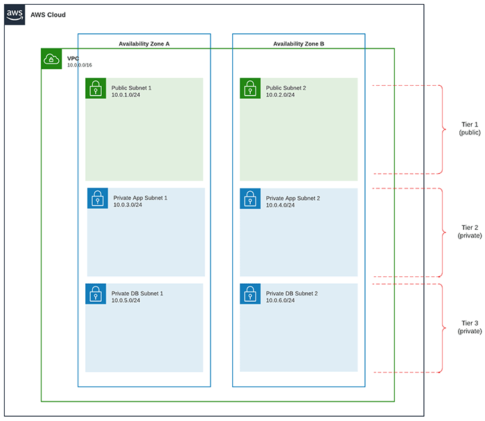 3-Tier Architecture