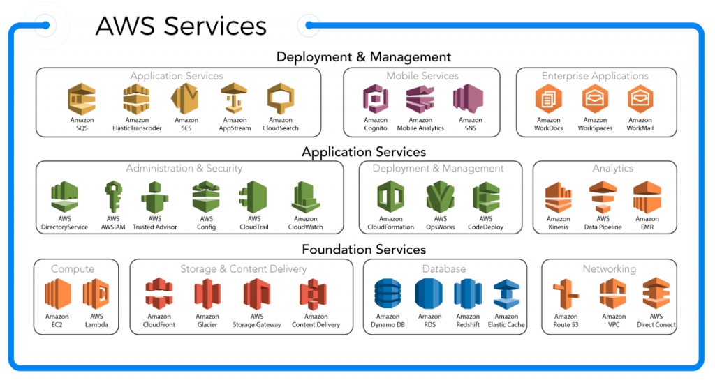 AWS Core Services Map